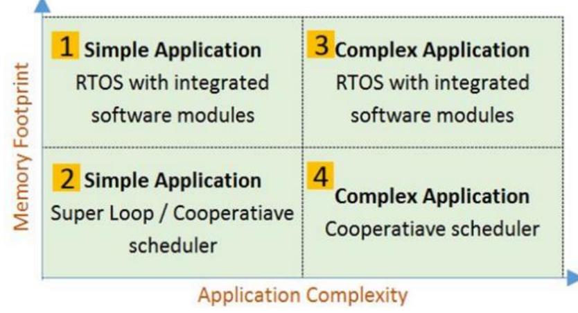 Application complexity versus memory footprint quadrant 2