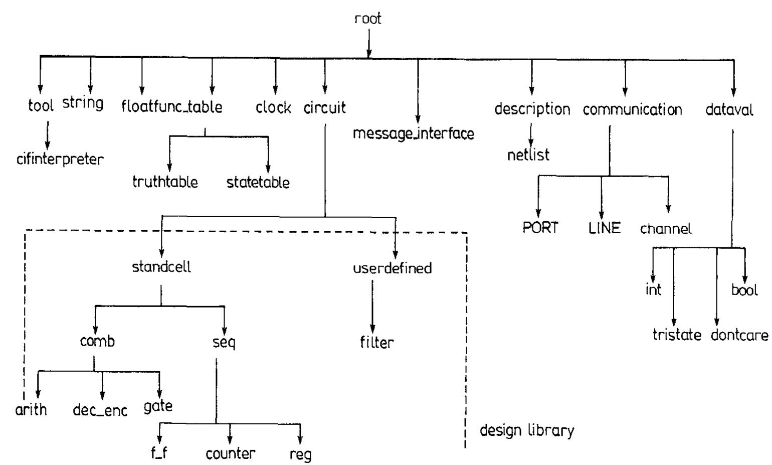 Part of isa hierarchy of design entities the set of classes