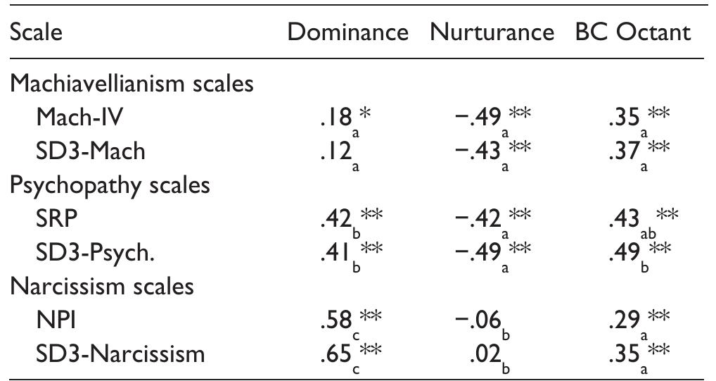 (PDF) Introducing the Short Dark Triad (SD3): A Brief Measure of Dark ...