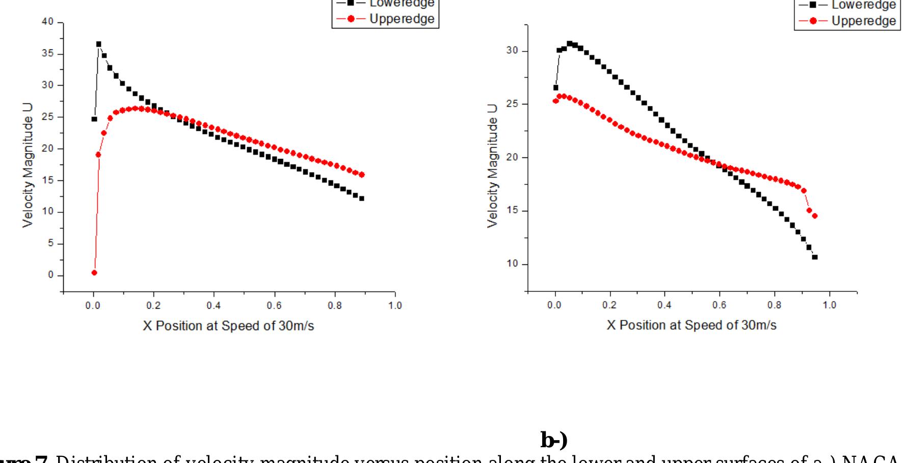 Spoiler Angles Graph (PDF) Two Dimensional Assessment of a Cambered and A Symmetric Spoiler ...