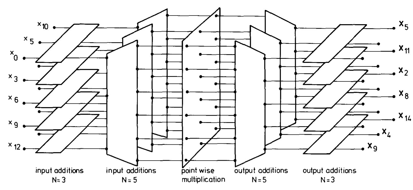(PDF) Fast fourier transforms: A tutorial review and a state of the art