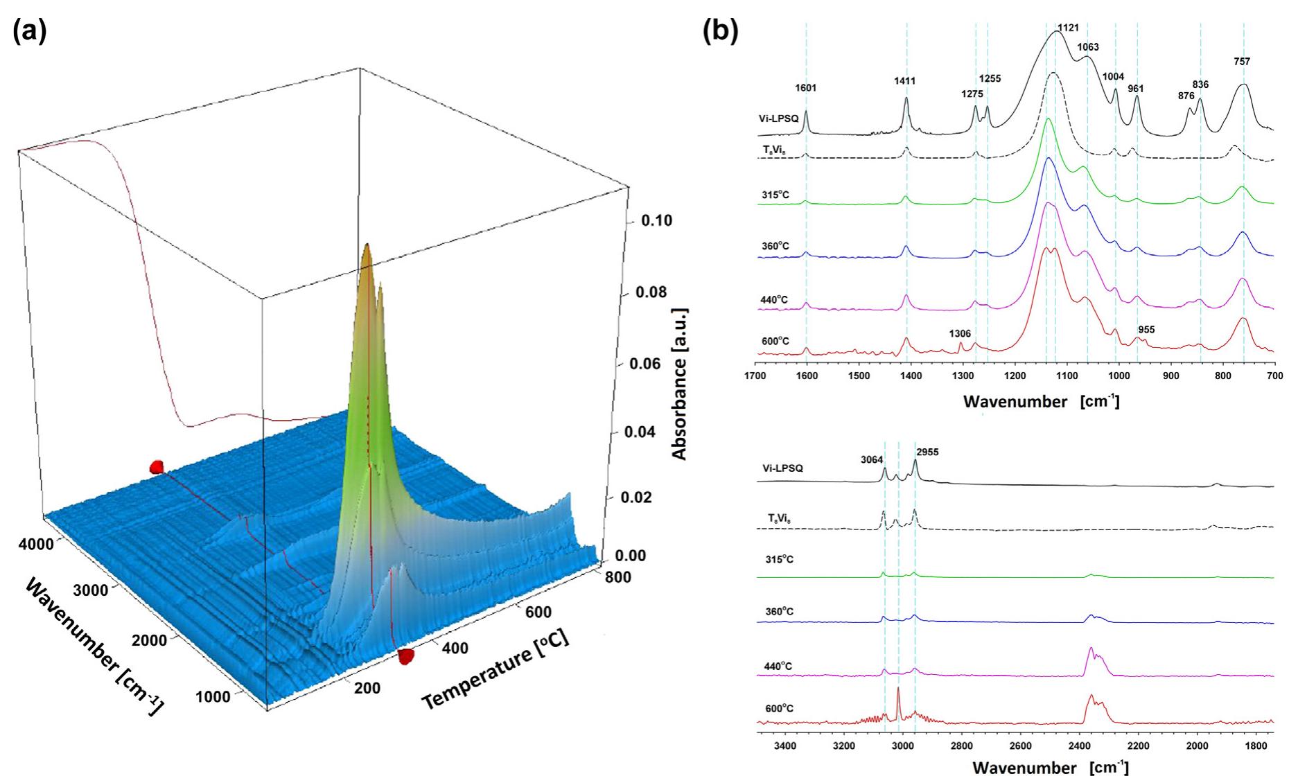 ‘ig. 4. ftir spectra of volatiles formed on heating of