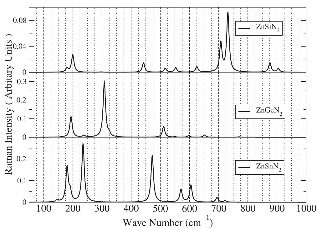 Calculated raman spectra for modes of b;; symmetry for the