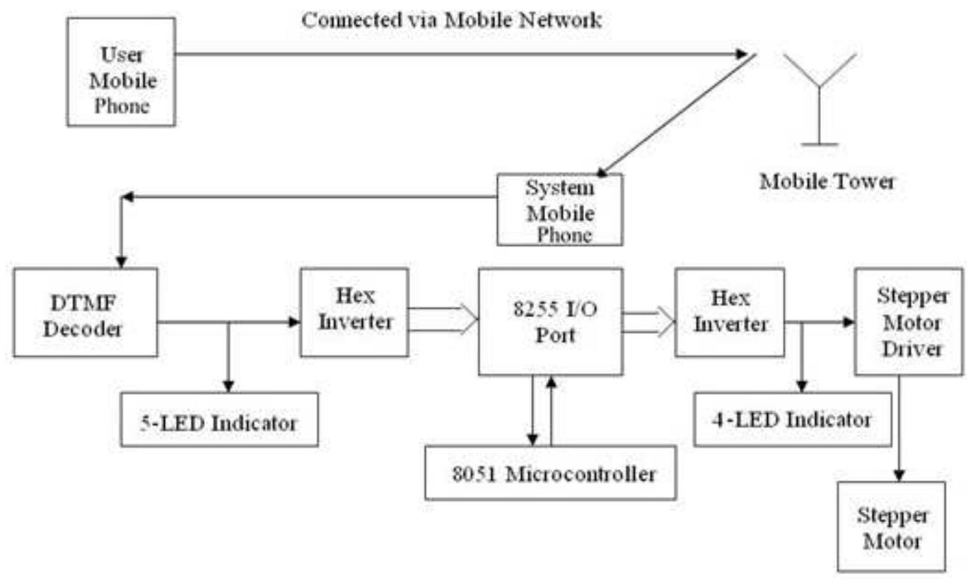 (PDF) Remote Position Control System of Stepper Motor Using DTMF Technology
