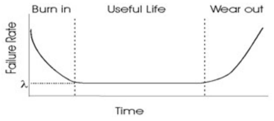 Software Ware Out Curve (PDF) Software Reliability Engineering– A Review