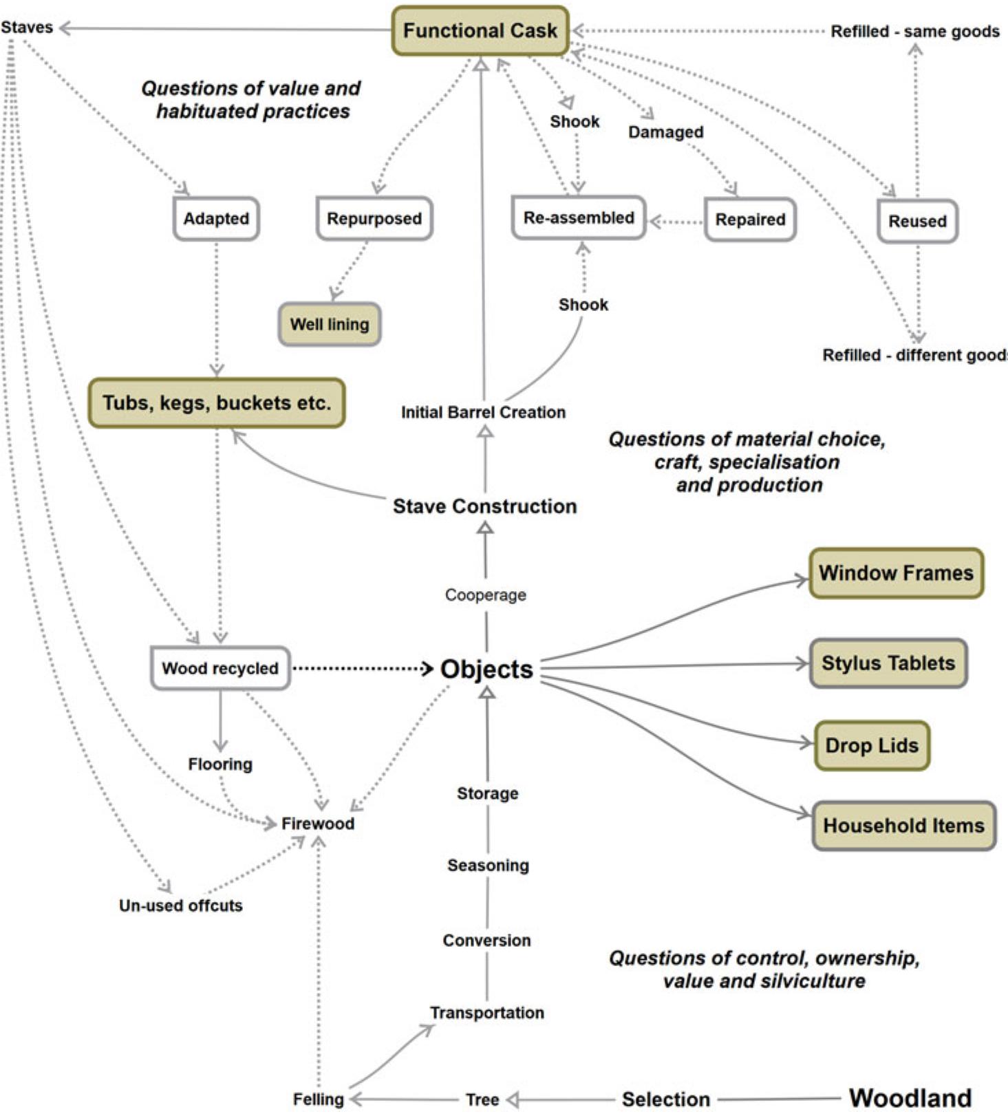 Modelling the complex biography or itinerary of a barrel.