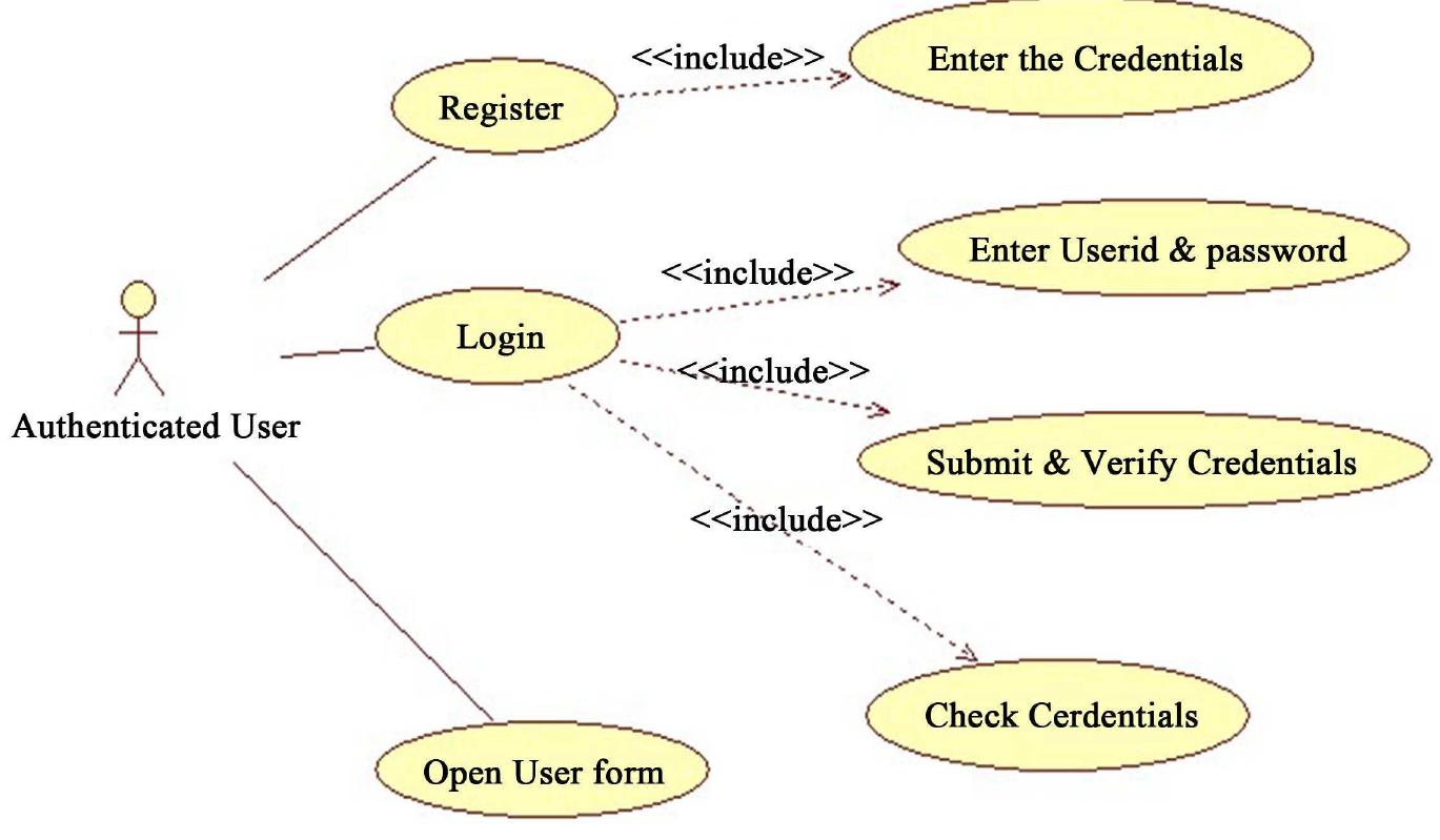 Use case model for login. system [6]. the methodology,