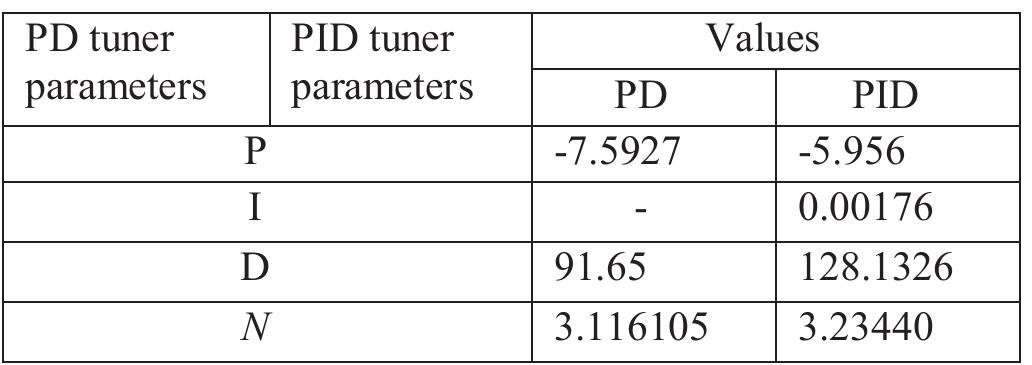 Table 1 - from Evaluation of PD/PID controller for insulin