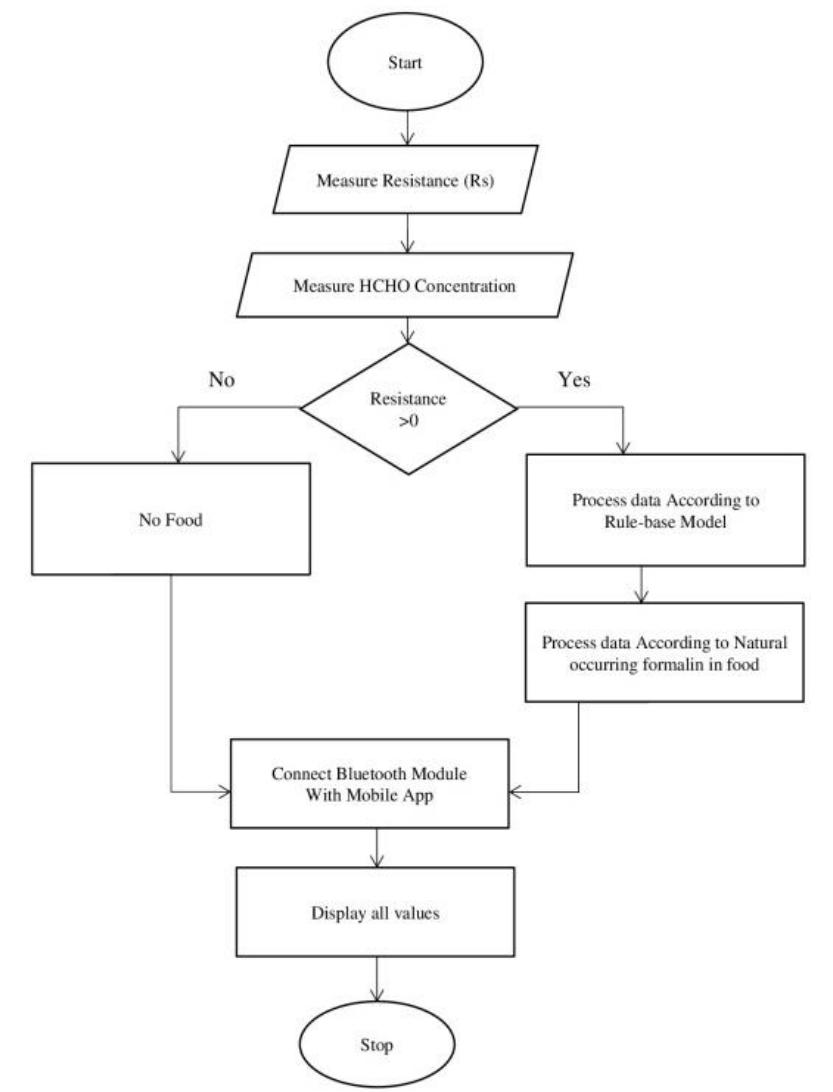 Flow chart for the complete program. using arduino. analog