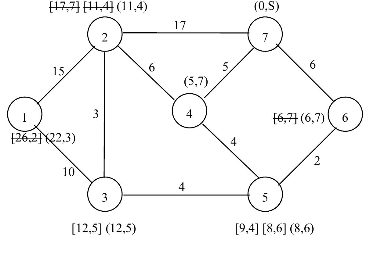 Giving nodes temporary and permanent labels.