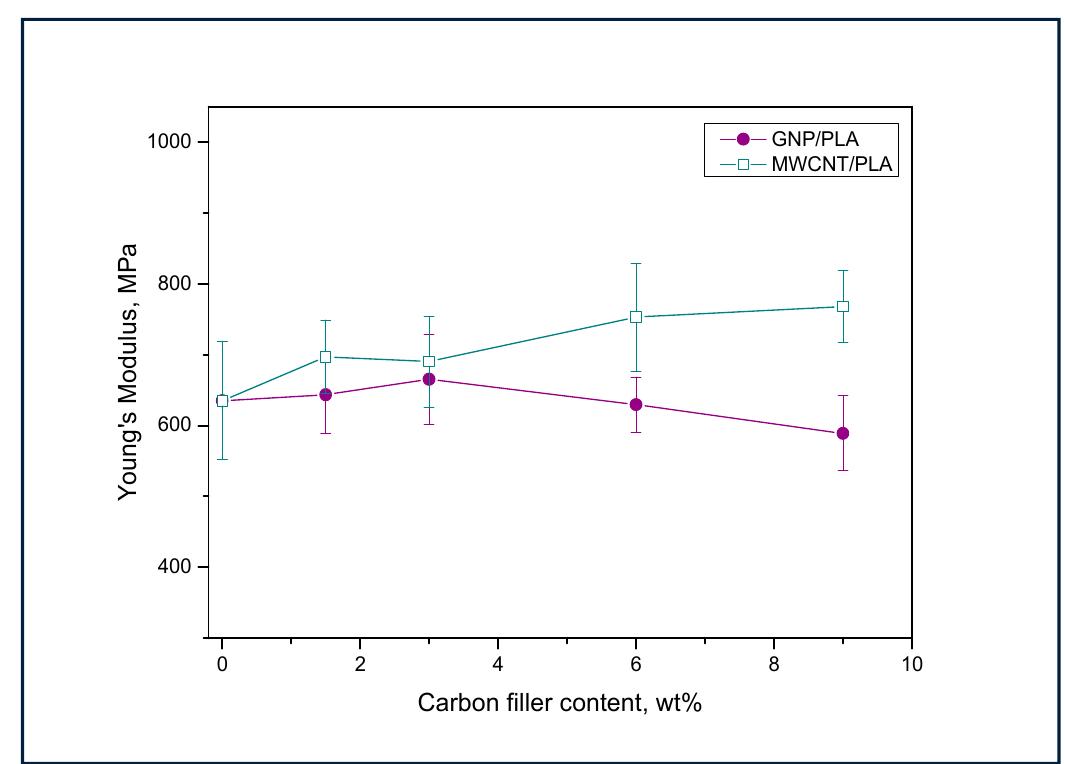 Figure 9 - from Effects of Graphene Nanoplatelets and