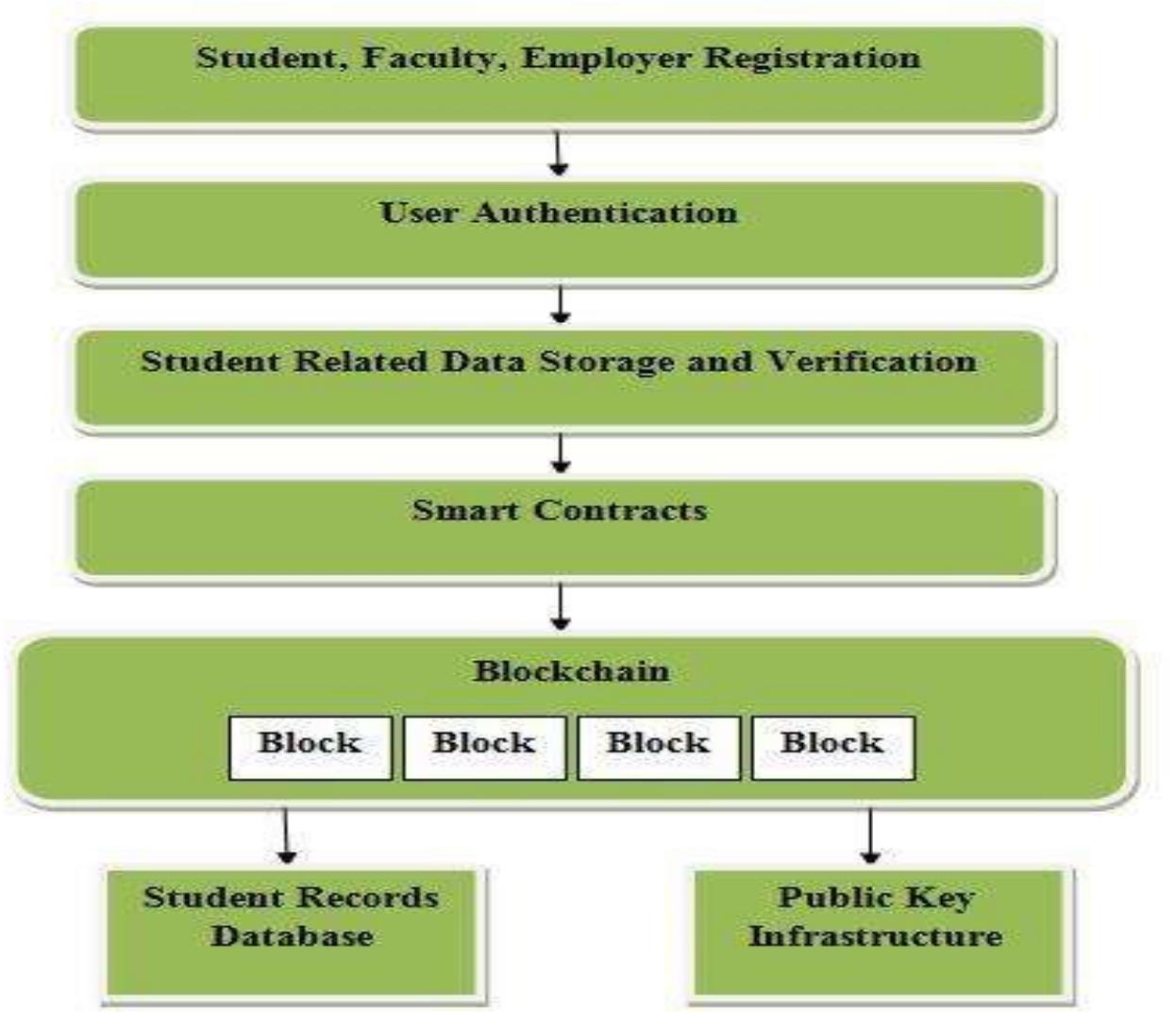 (PDF) A Blockchain Based Framework For Securing Students Educational Data