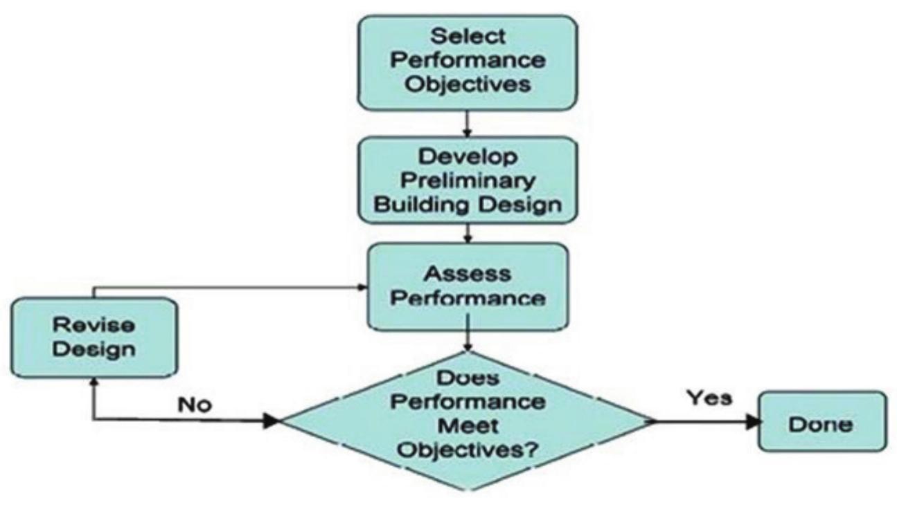 (PDF) A performance based seismic analysis of irregular multi-storey ...