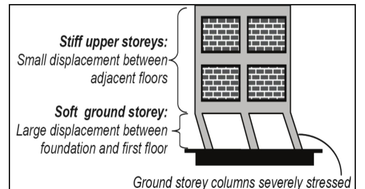 (PDF) A performance based seismic analysis of irregular multi-storey ...