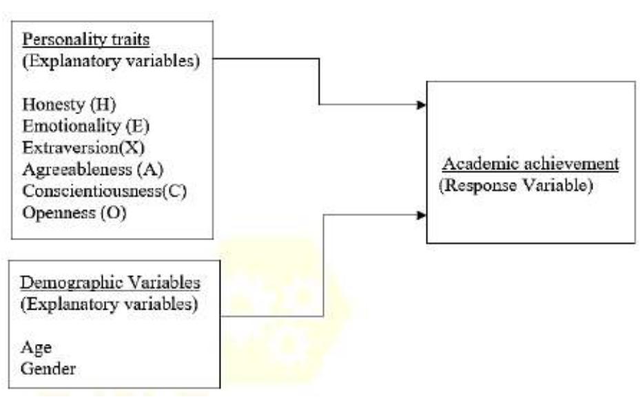 (PDF) Relationship Between Personality Traits and Academic Achievement ...