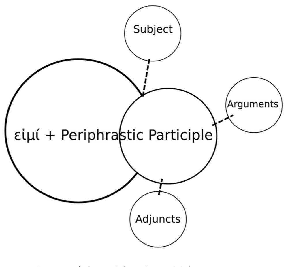 (PDF) Engaging the Periphrastic Participle: an Introduction to ...