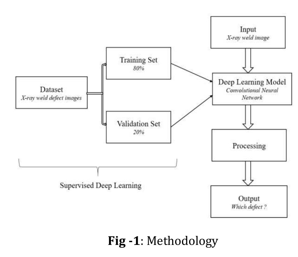 (PDF) IRJET- X-Ray Weld Defect Recognition Using Deep Learning Technique