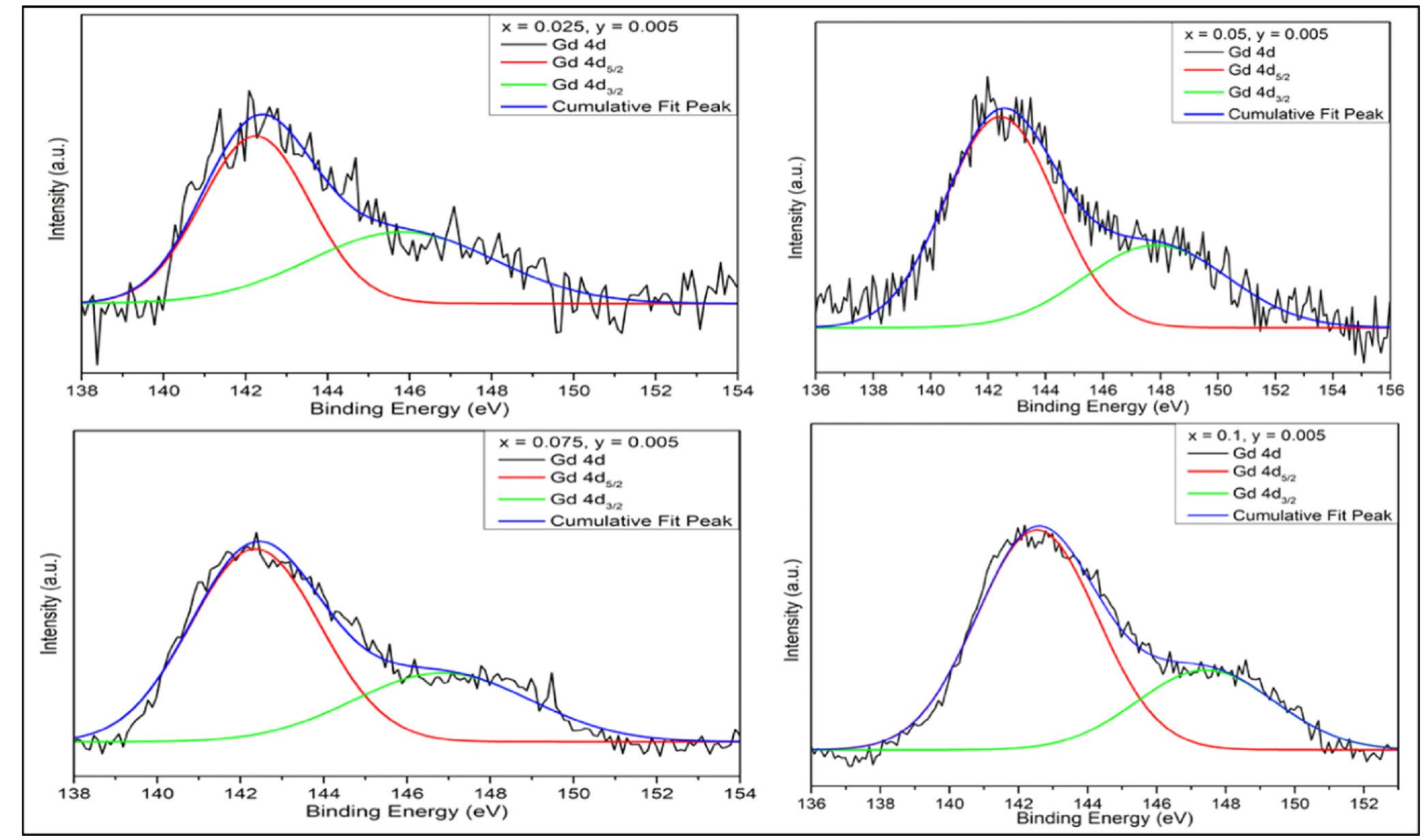 Presents the gd spectra of gd and nb co-doped bt ceramic