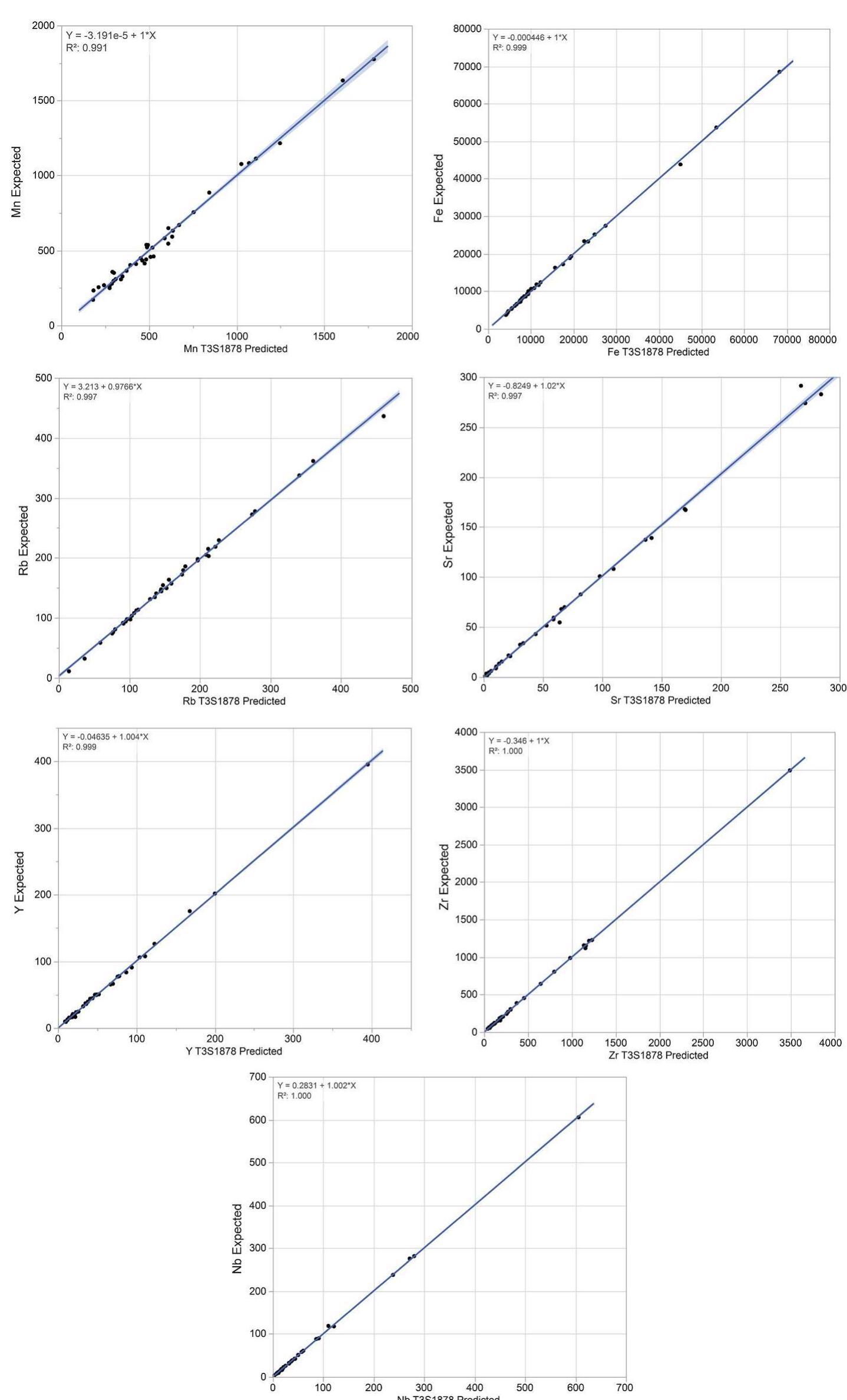 Fig. 2. Expected versus predicted Bruker calibration set as analyzed by the Bruker Tracer III-SD T3S1878. 