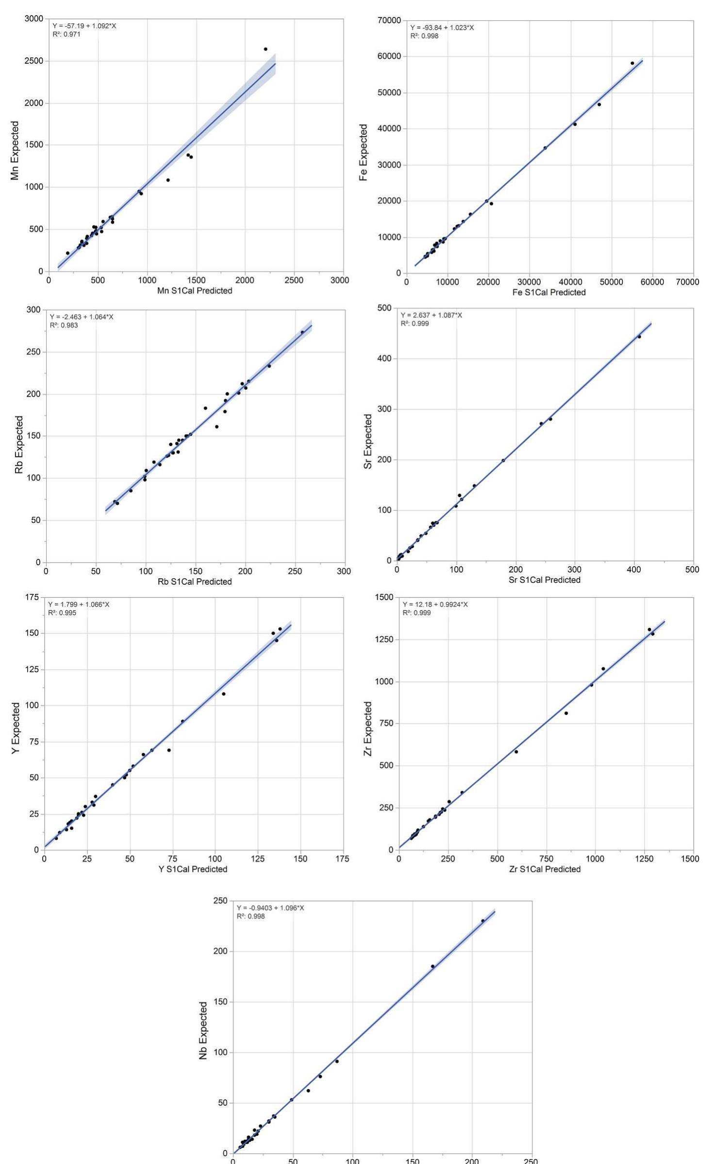 Fig. 3. Expected versus predicted PYRO calibration set as analyzed by the Bruker Tracer III-SD T3S1878. 