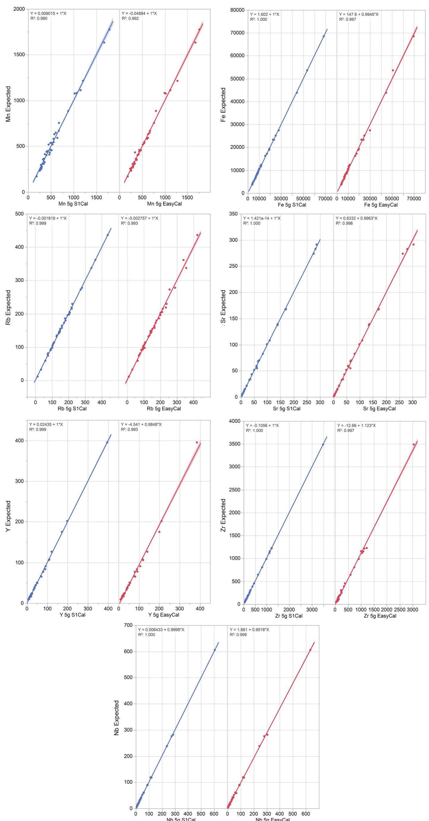 Fig. 4. Expected versus predicted Bruker calibration set as analyzed by the Bruker Tracer 5g 900G5842 instrument. 