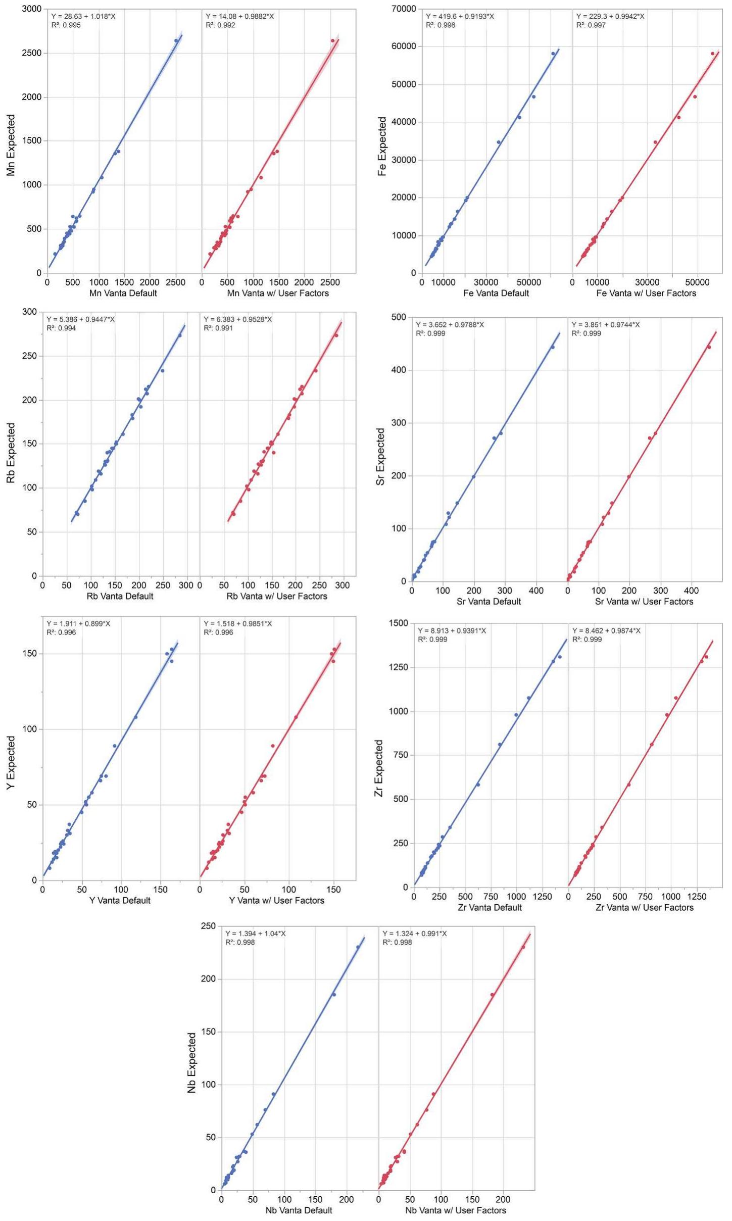 Fig. 7. Expected versus predicted PYRO calibration set as analyzed by the Olympus Vanta Model M 804734. 