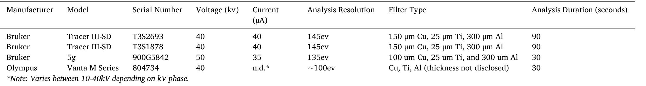 Summary of instruments used to evaluate calibration sets.  Table 1 