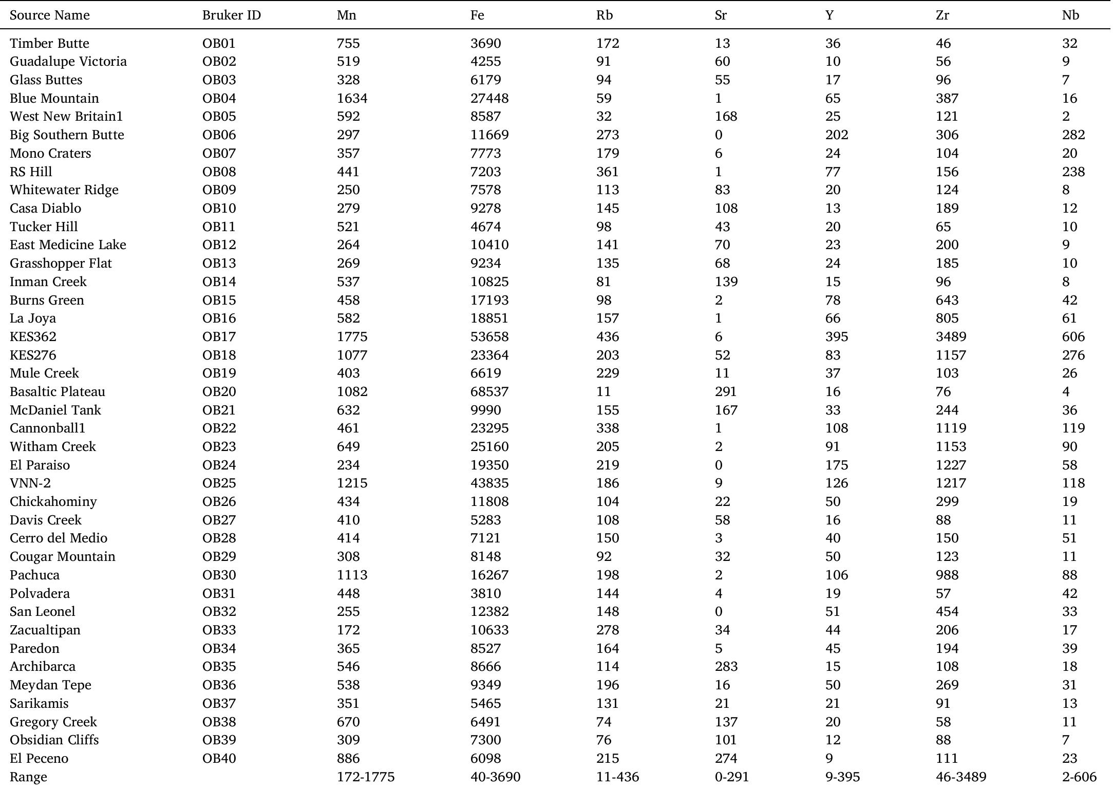 Recommended or expected values for the Bruker/MURR calibration set (Glascock and Ferguson 2012). 