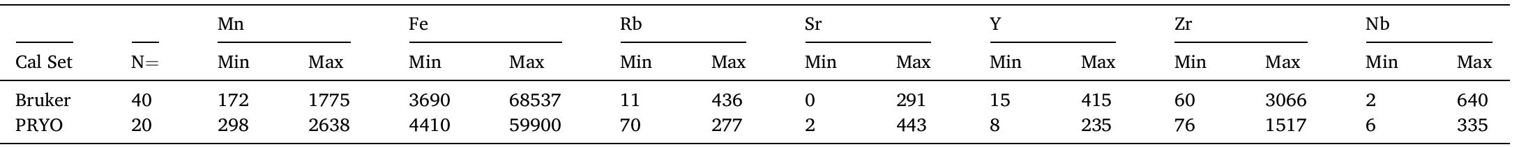 summary of element concentration ranges in parts per million as presented for both calibration sets (Frahm 2019; Glascock and Ferguson 2012). Note, these data dc 10t include the PYRO check set. See Supplemental Fig. 1 for box plot distributions by element for each calibration set. 