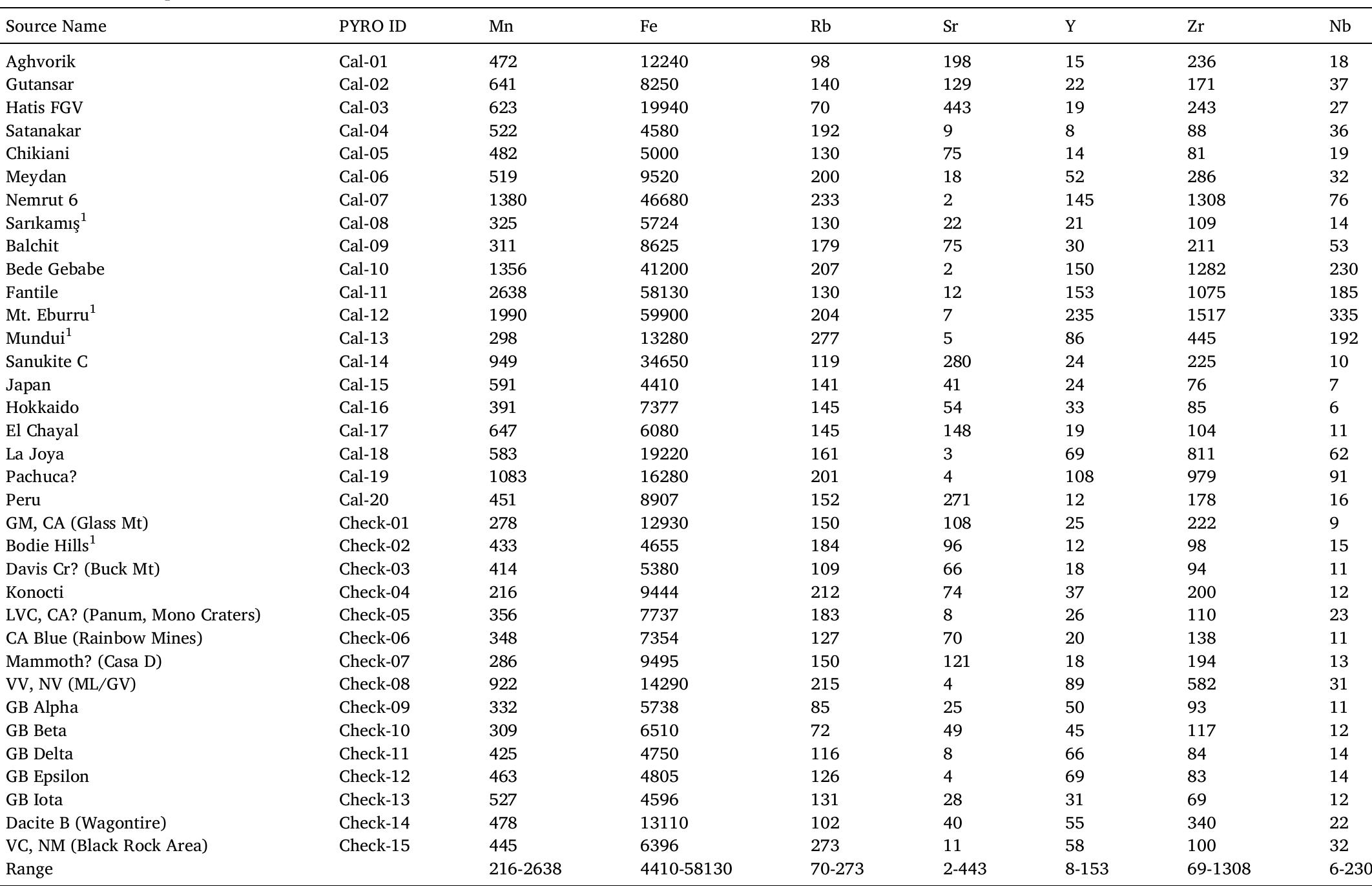 Recommended or expected values for the PYRO set (Frahm 2019).  1 — not part of the MURR analyzed PYRO set, thus not analyzed in current study. 