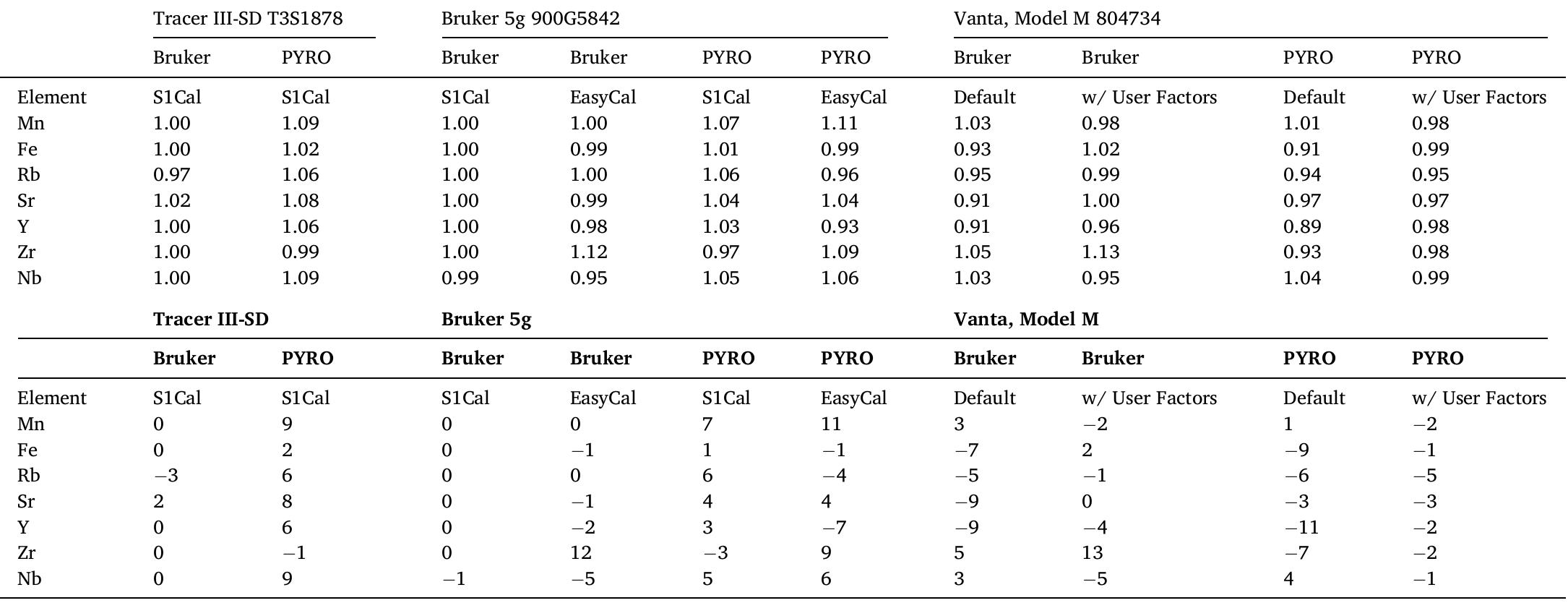 Slope of each instrument for each calibration set by element (Top). Systematic error expressed as a % based on slope or (slope-1)100 (Bottom).  Table 6  Nazarroff et al. (2010), and Frahm (2012) to ensure confidence when examining archaeological materials. Others have claimed that the USGS RGM-1 (and RGM-2) be used for a method of independent validation (Shackley, 2011; Speakman and Steven Shackley, 2013). The Bruker set does not include a check set. Contrasting these two sets shows different approaches to calibration and validation.  5. Discussion 