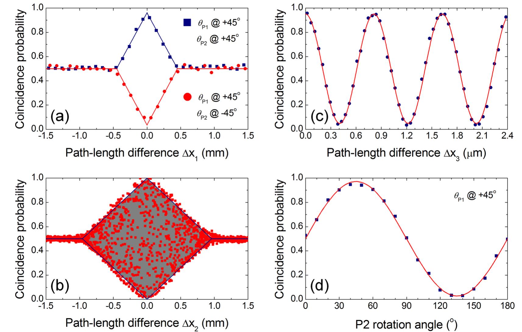 (PDF) Two-photon interference of polarization-entangled photons in a ...