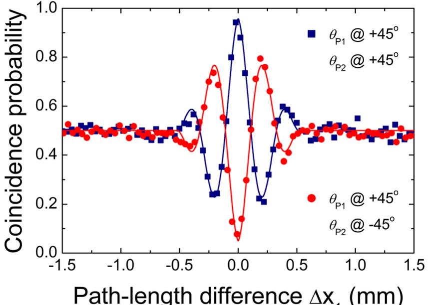 (PDF) Two-photon interference of polarization-entangled photons in a ...