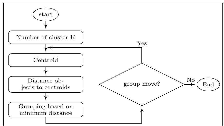 Flowchart of the used k-means cluster algorithm.