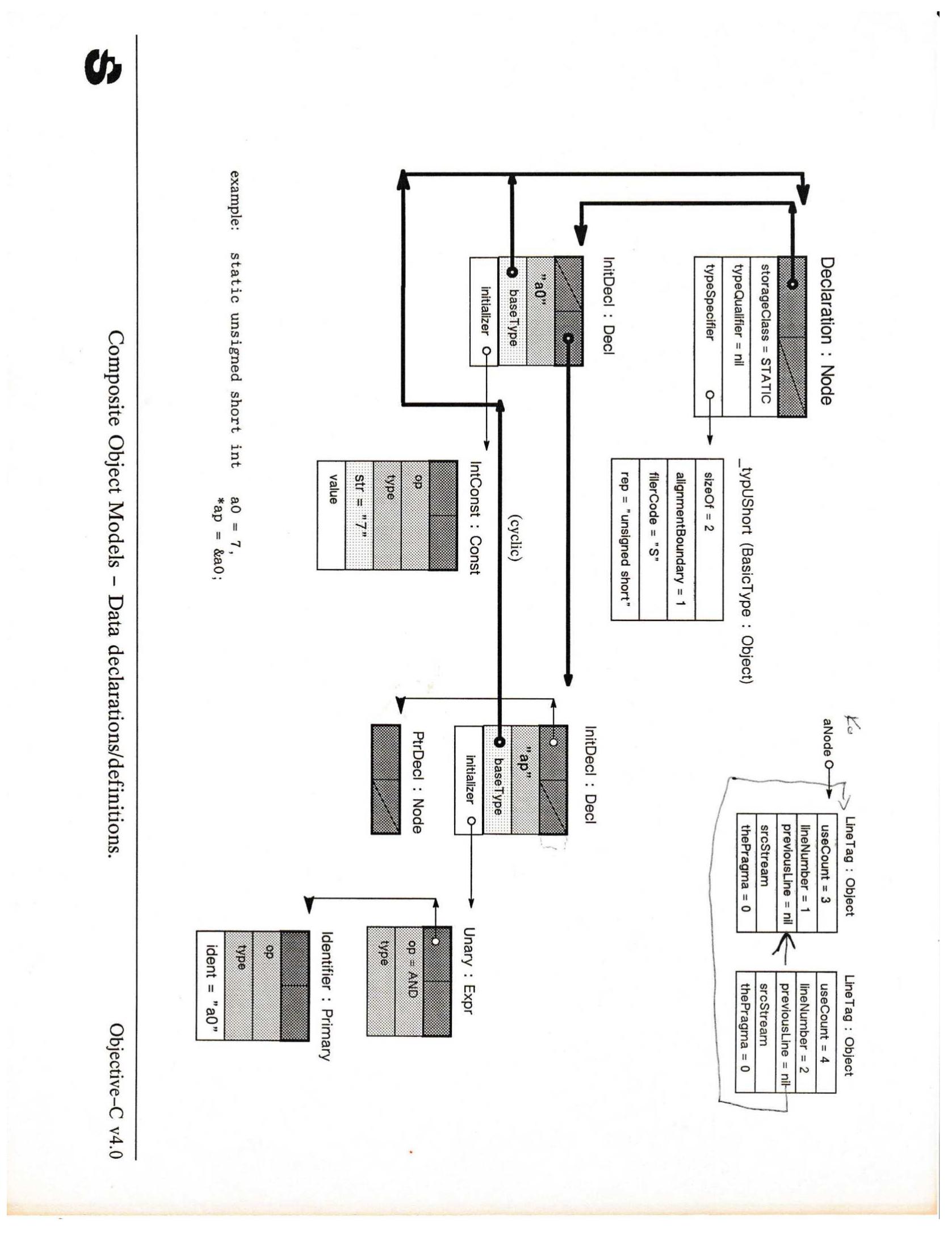 Figure 10 - The Origins of Objective-C at PPI/Stepstone and
