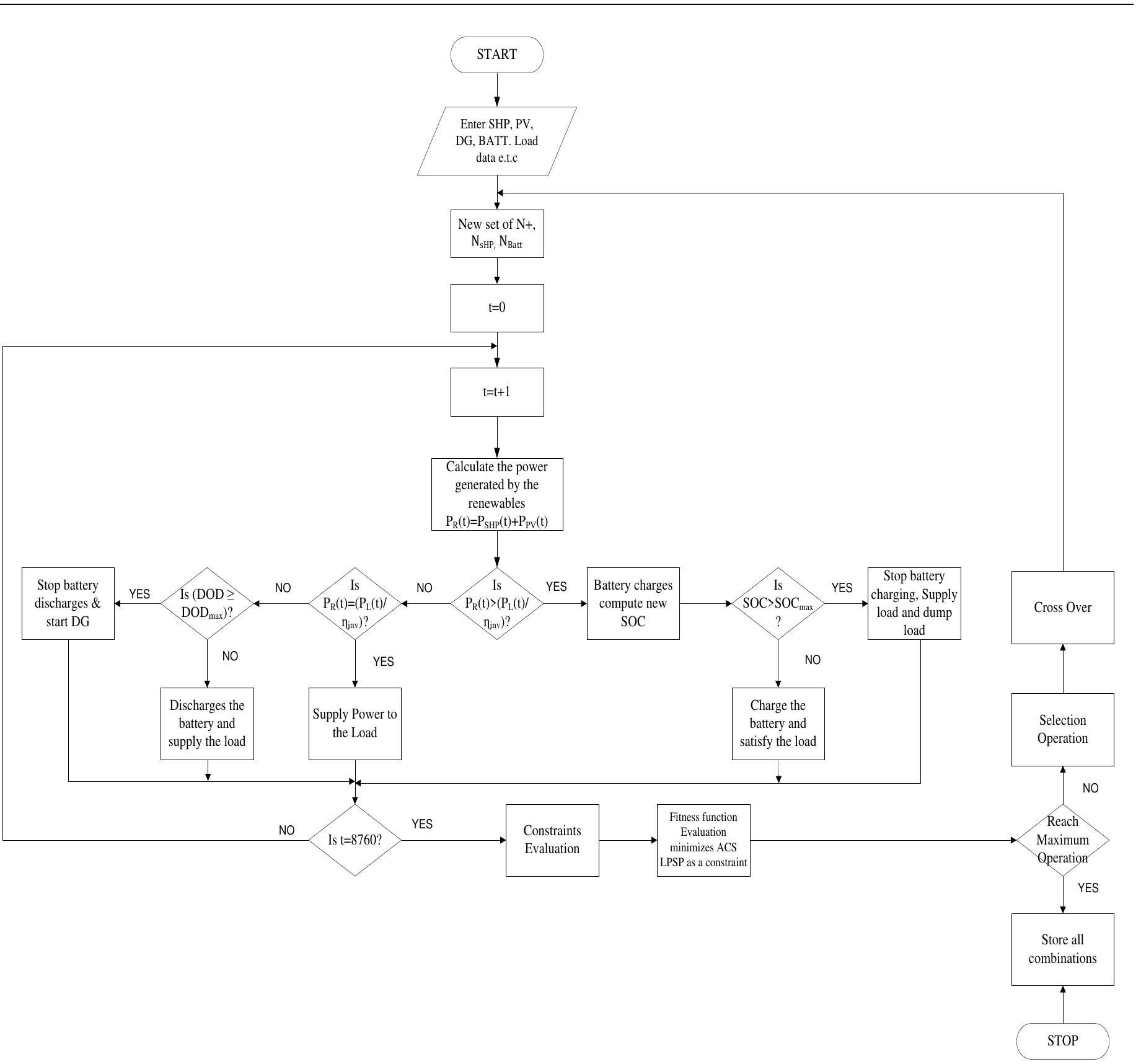 Figure 2 - from Feasibility and optimal design of a hybrid