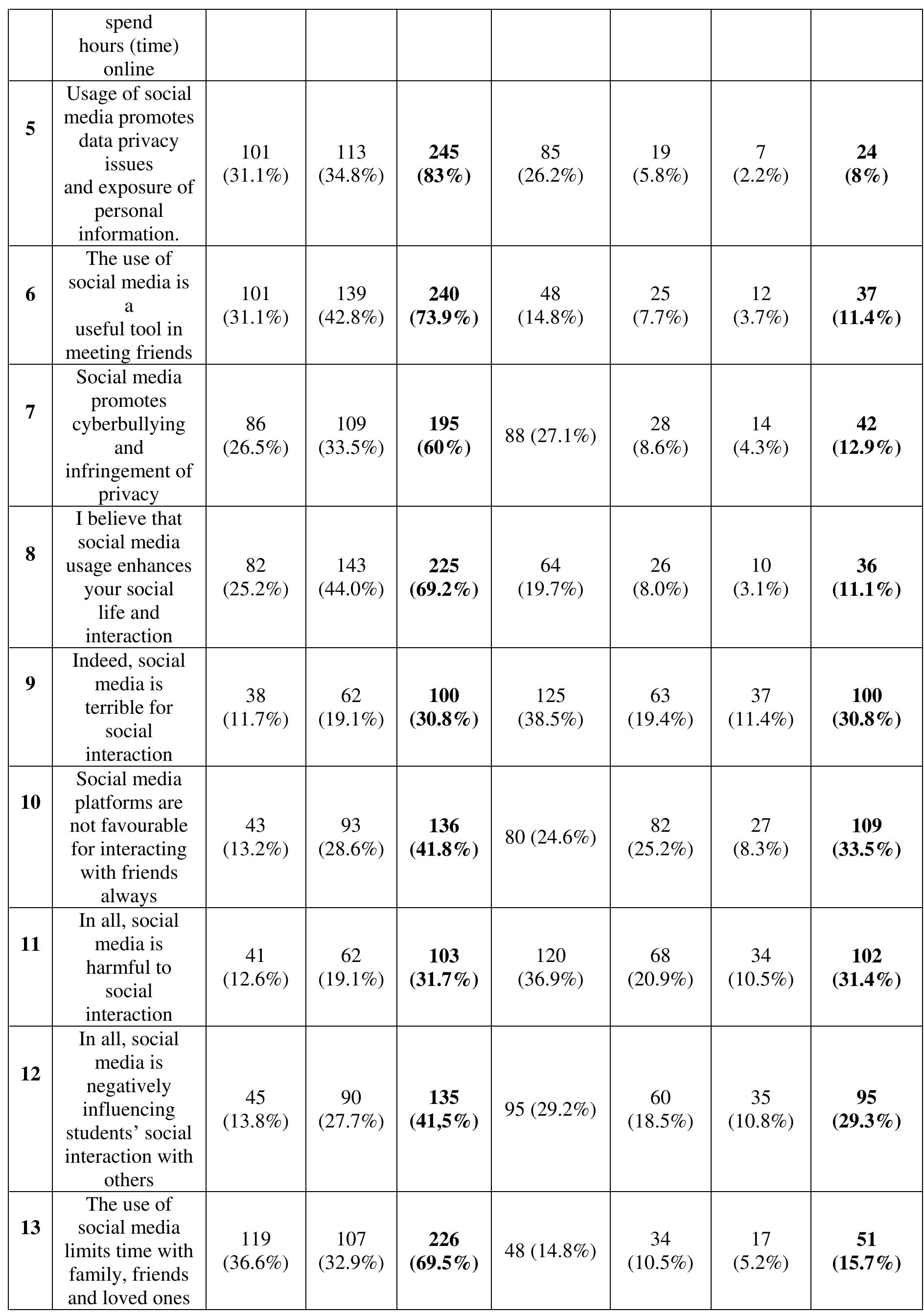 Table 3 - from THE IMPACT OF SOCIAL MEDIA ON STUDENTS'