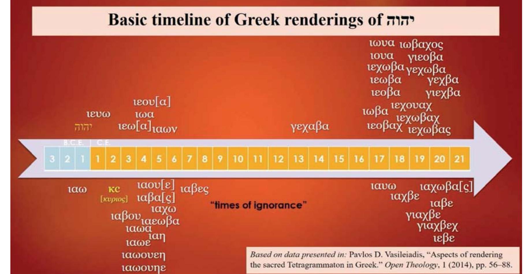 Basic timeline of Greek renderings of 717 according to the “hard” evidence 