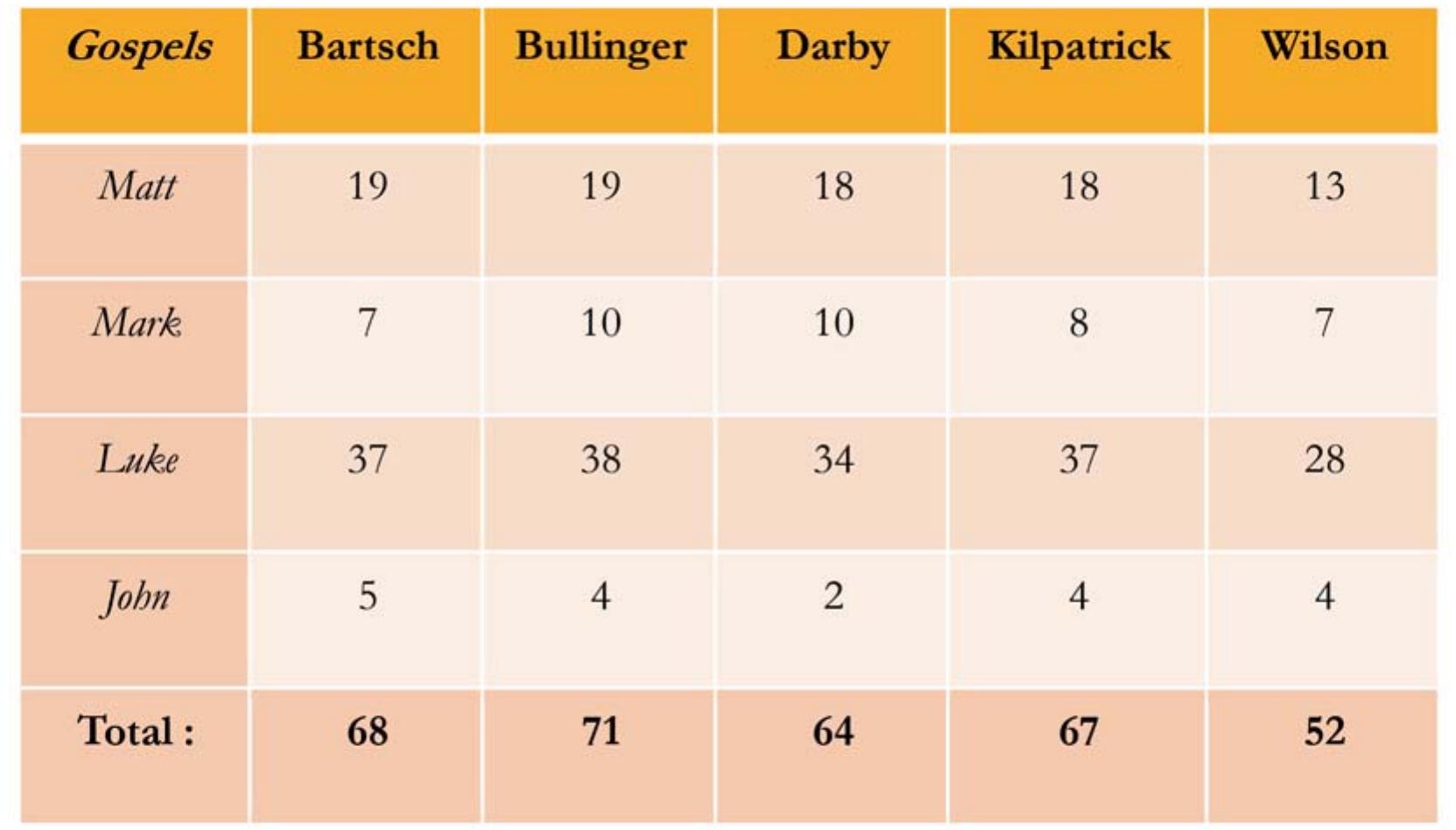 In the early 16" century, polyglot editions of the Bible, like the Complutensian Polyglot (1514), made the discrepancy in rendering the Hebrew Tetragrammaton in the Old Testament visib Tyndale represented e to more readers in other languages (see fig. 7). In this period, the Tetragrammaton in his English translation of the Old Testament with “LORD” in capital letters, explaining that in these instances « it is in Hebrew Jehovah, Thou that art ; or, He that is »**. Although there was an acceptable, widely recognizable form of the Te definitely known int not to use it and to replace it been followed by mm most Tetragrammaton is clearly Testament, most translators tragrammaton in English, and the place of the theonym was he original sacred texts, Tyndale chose in the vast majority of cases with generic epithets. For various reasons, this practice has Bible translators even today. Although the sacred present throughout the original Hebrew text of the Old have opted to replace it partially or fully in their translations. The opposite phenomenon has taken place in the handling of the Tetragrammaton within some New Testament translations. Hebrew versions of the New Testament. manv 