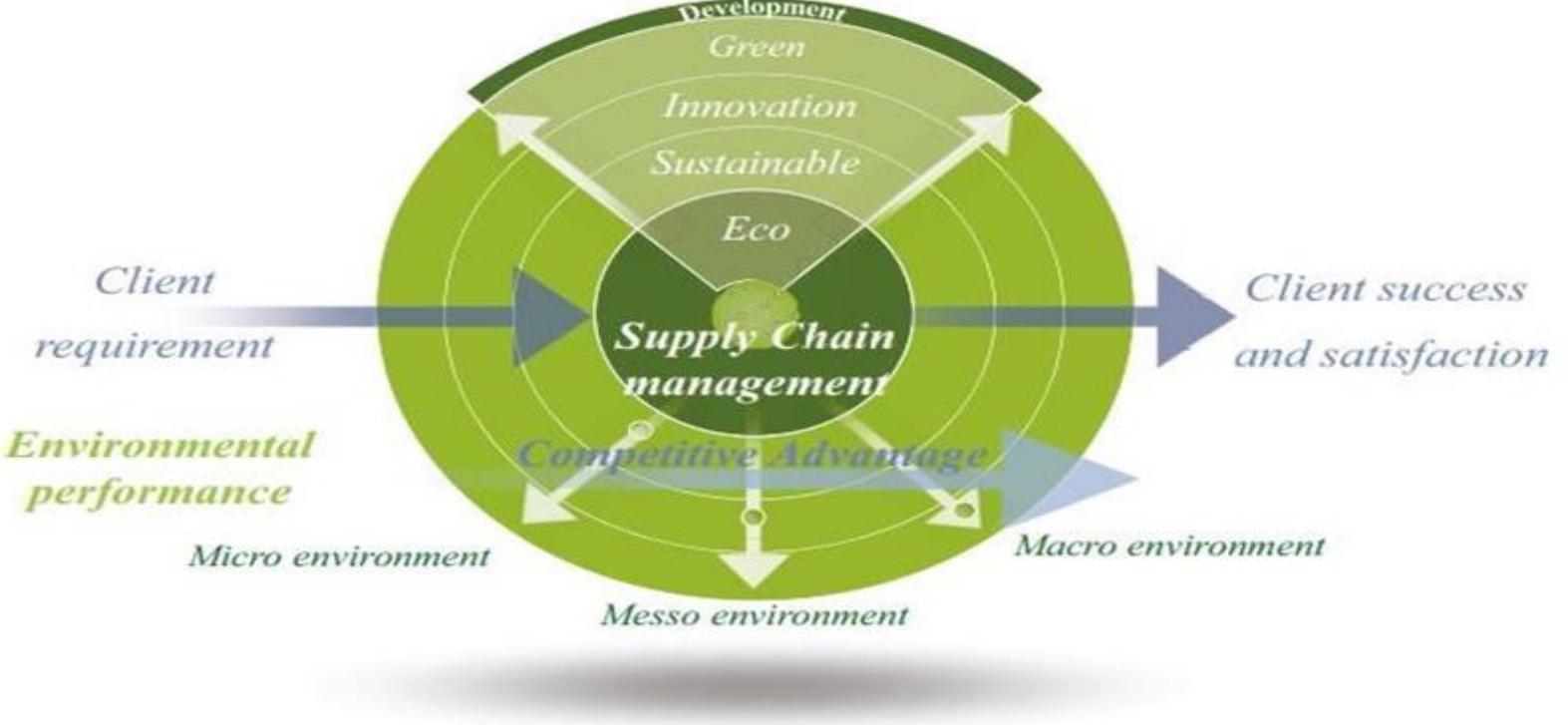 (PDF) Impact of Green Supply Chain Management Practices on Environment ...