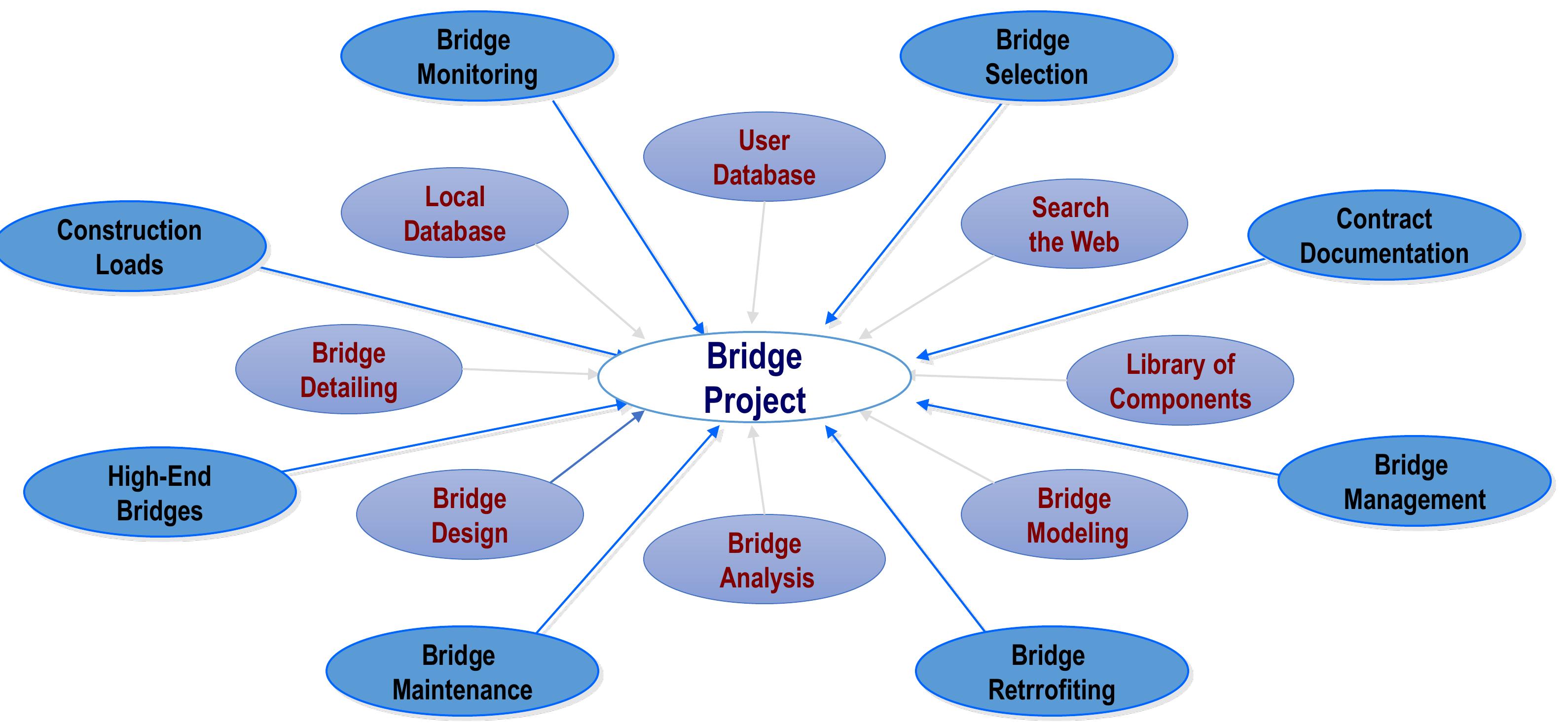 (PDF) Structural Design of Bridge