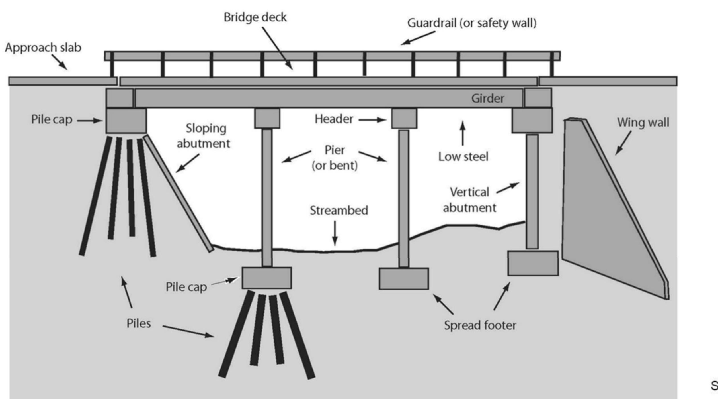 Bridge Ramp Inclination Figure 102 - from Structural Design of Bridge