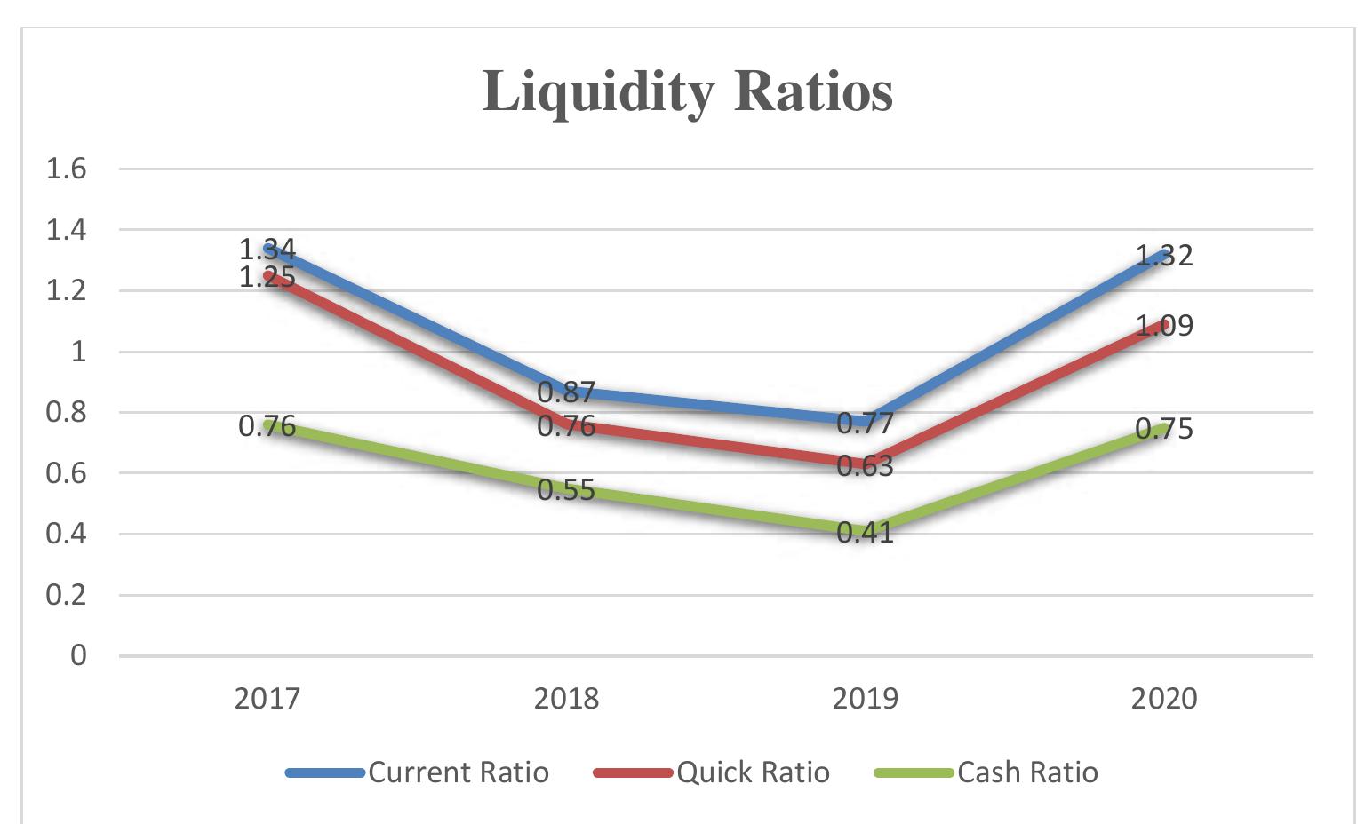 Liquidity ratios of coca-cola company we notice from the
