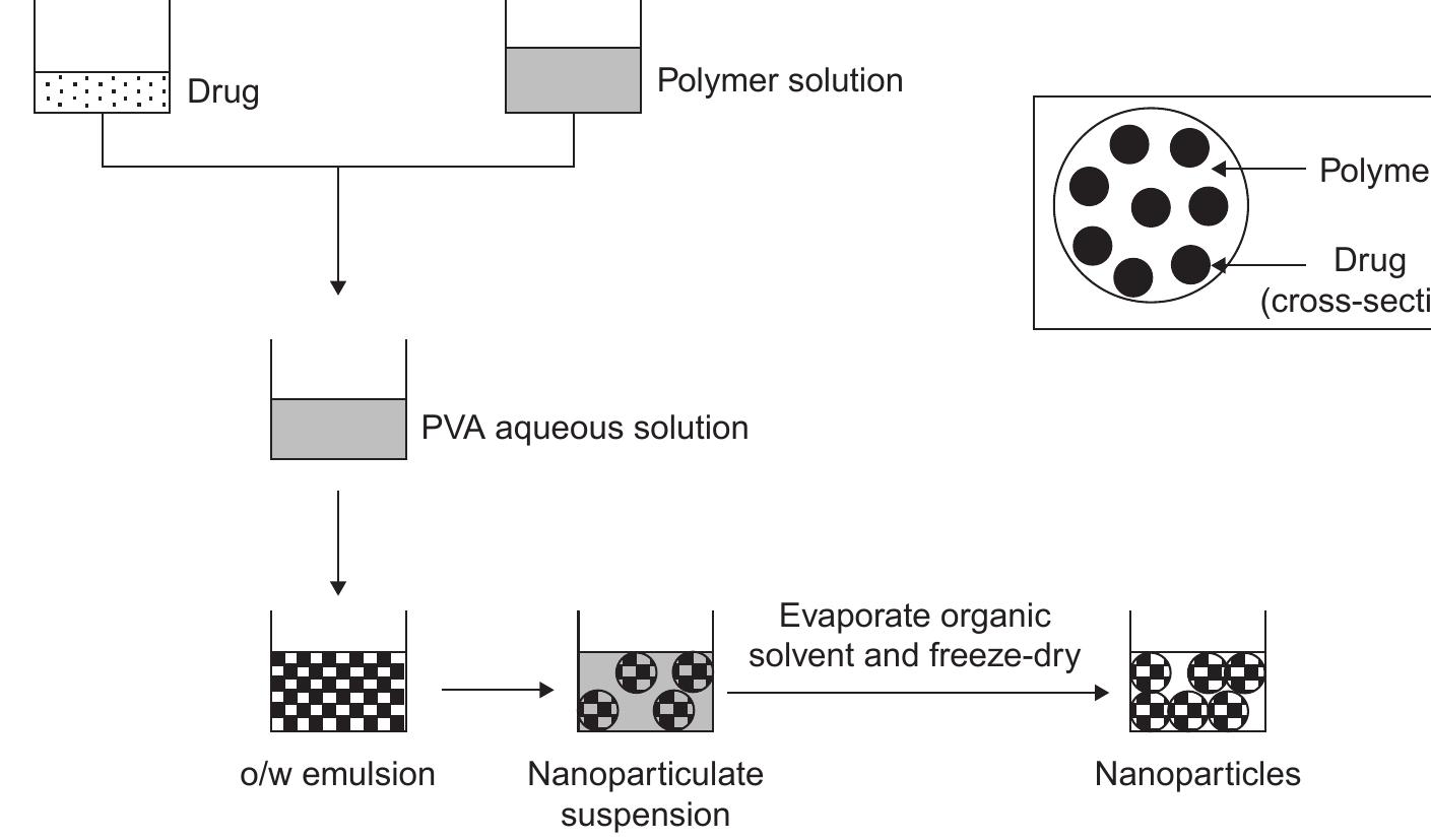 I a (> a modification of the single-emulsion method is made