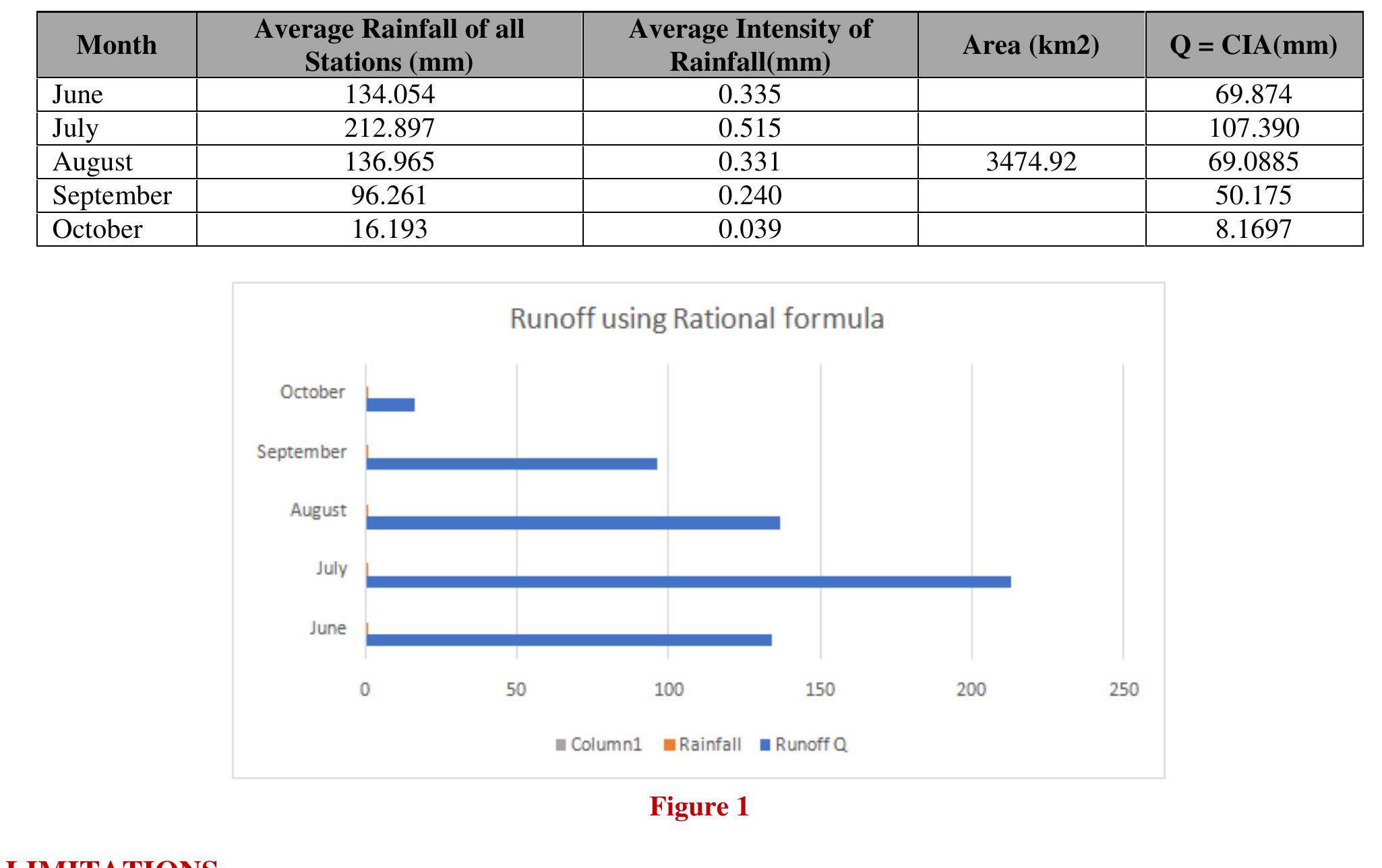 (PDF) RUNOFF ESTIMATION BY USING RATIONAL METHOD: A REVIEW