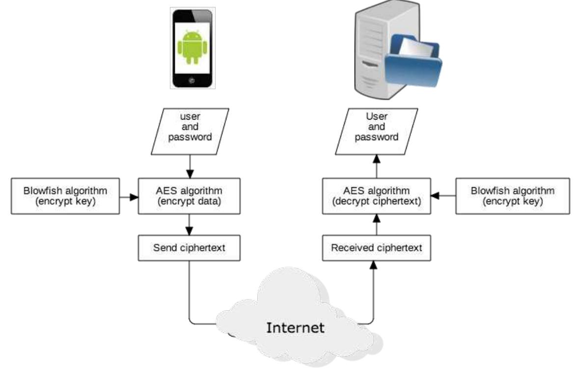 (PDF) A Hybrid Security Algorithm AES and Blowfish for Authentication ...