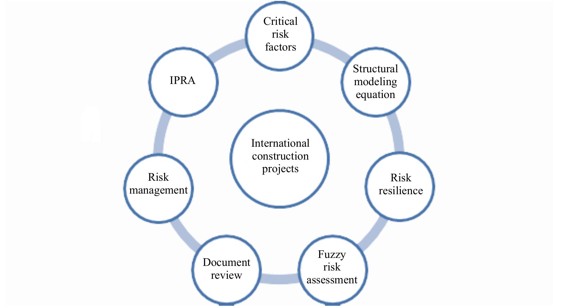 Ipra Risk (PDF) On the Application of IPRA Tool in Risk Assessment and Management ...