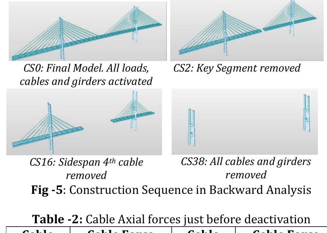 (PDF) IRJET- Analysis and Design of Cable Stayed Bridge