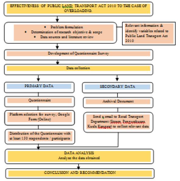 1:research methodology flowchart the flowchart methodology