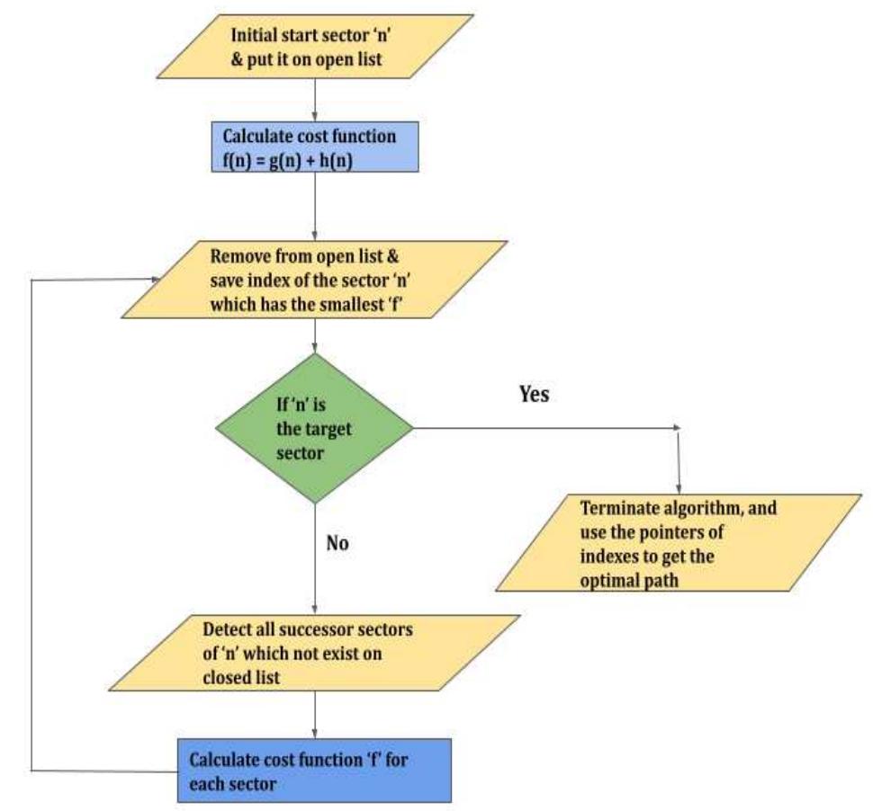 -6: flowchart of a* algorithm one of the finest path-finding